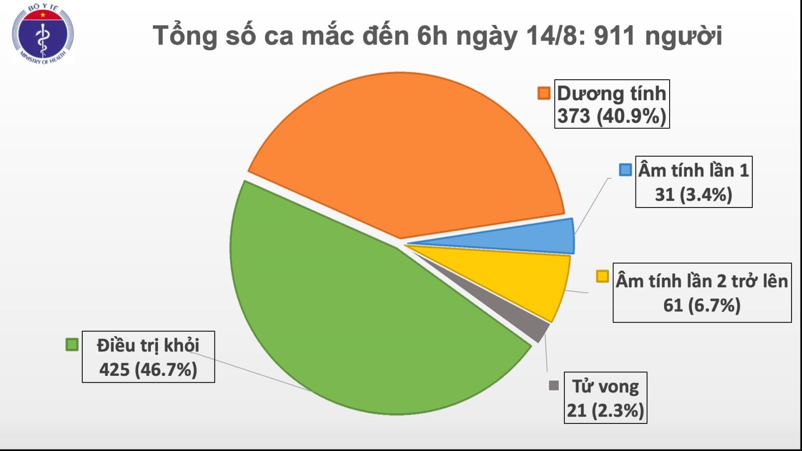Cập nhật tình hình dịch bệnh Covid - 19 ngày 14/08/2020